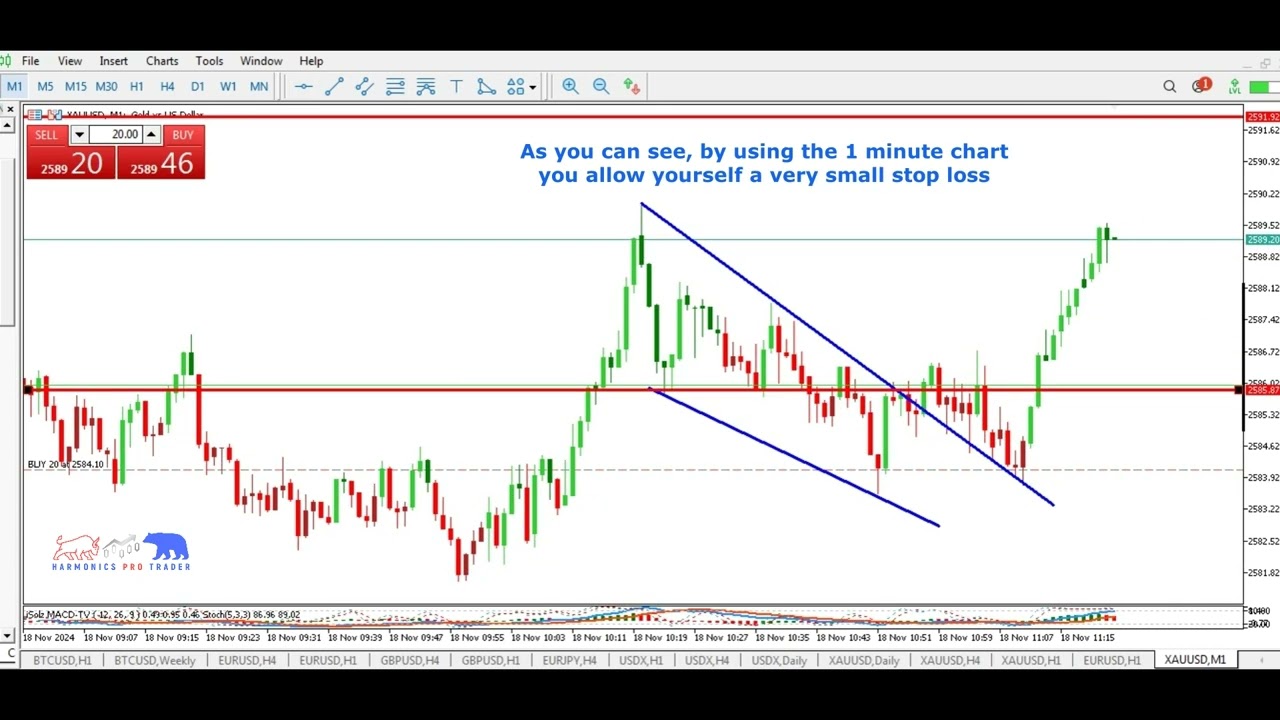 Chart showing the decision point between a retracement and a full reversal at a wedge