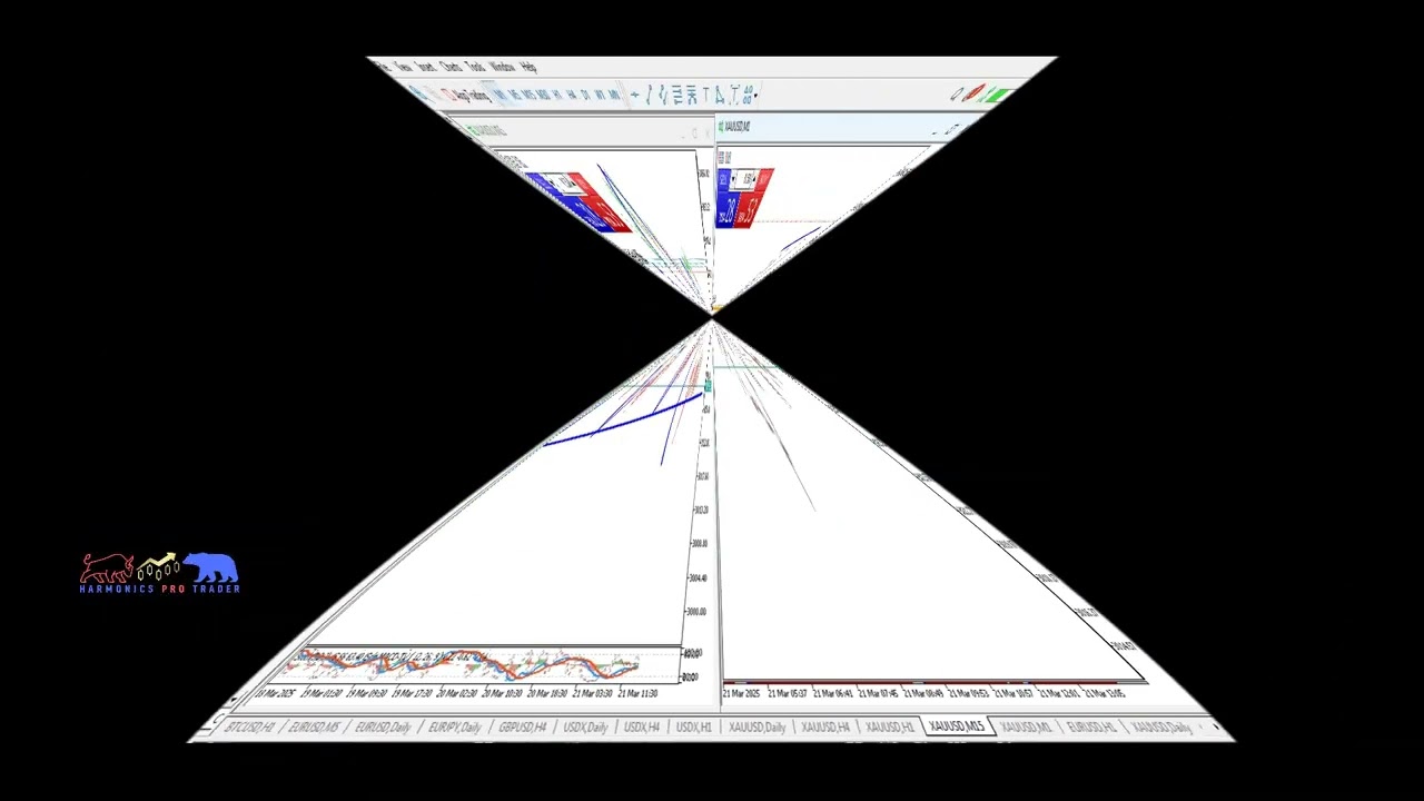 Gold 15-minute chart showing a head and shoulders sell-off