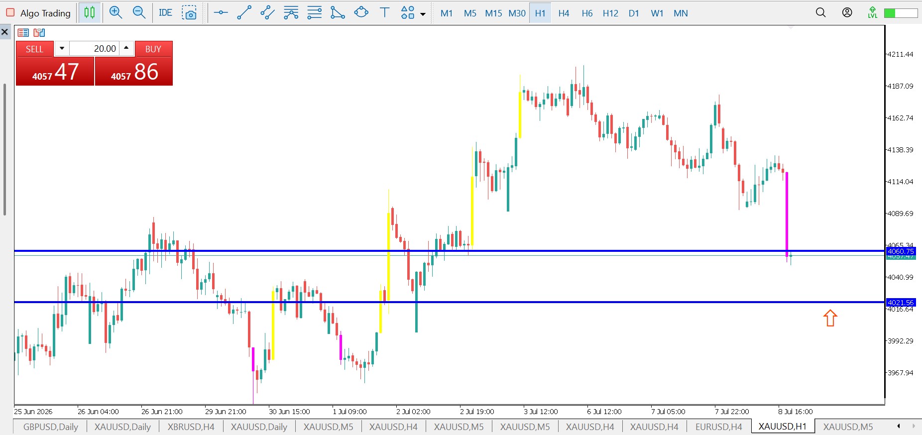 Gold H1 chart marking a new support level on an FOMC minutes day