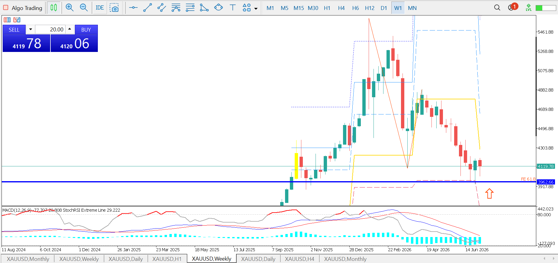 Gold chart with Fibonacci 0.618 retracement and extension levels marking entry and target zones