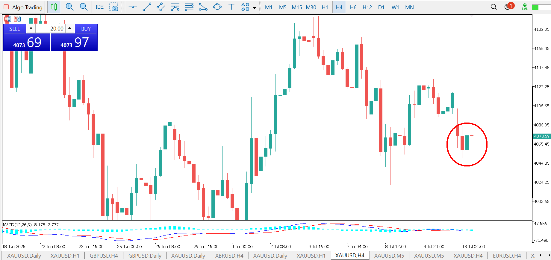 Gold H4 chart showing a bullish engulfing Japanese candlestick pattern