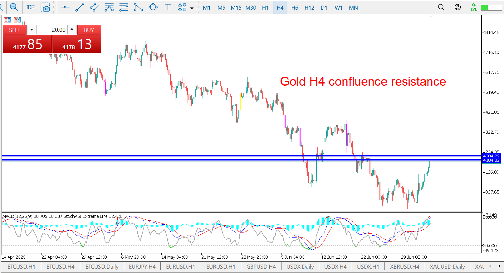 Gold H4 chart where several signals form confluence at one resistance zone
