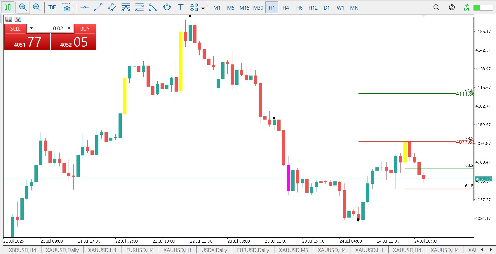 Owl D Levels MetaTrader indicator showing automatic Fibonacci retracement and extension levels (38.2%, 61.8%, 127.2%, 161.8%) on a live MT4 and MT5 chart