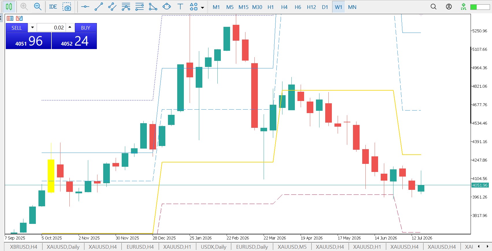 Quarterly Pivots MetaTrader indicator showing the central quarterly pivot with R1, R2, R3 resistance and S1, S2, S3 support levels plotted on a live MT4 and MT5 chart